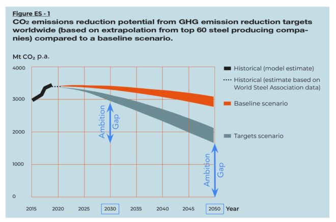 Where is the urgency? Complacency won’t drive decarbonisation of steel ...