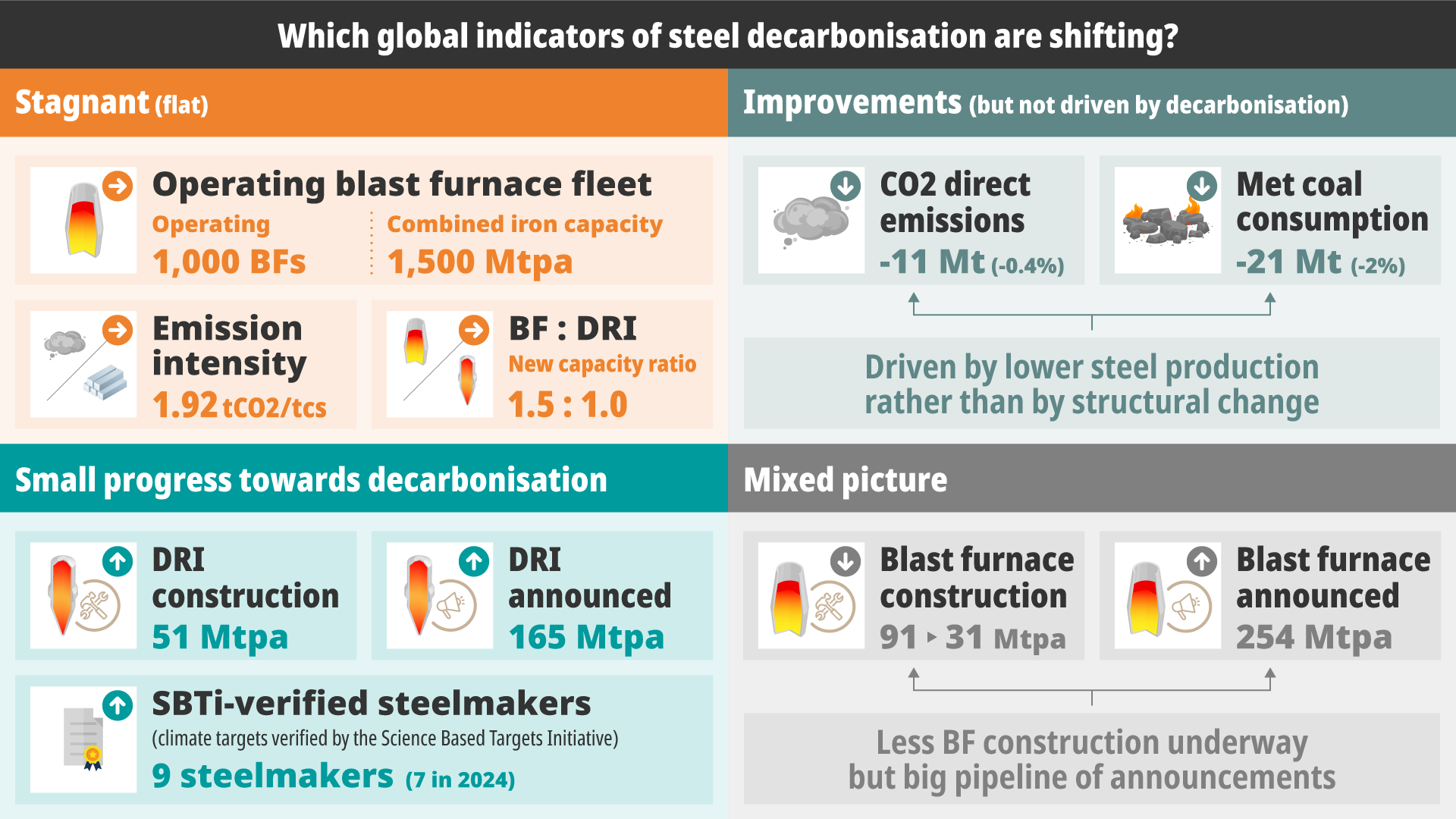 Decarcinisation Steel decarbonisation in 2025: stagnant but far from static - SteelWatch